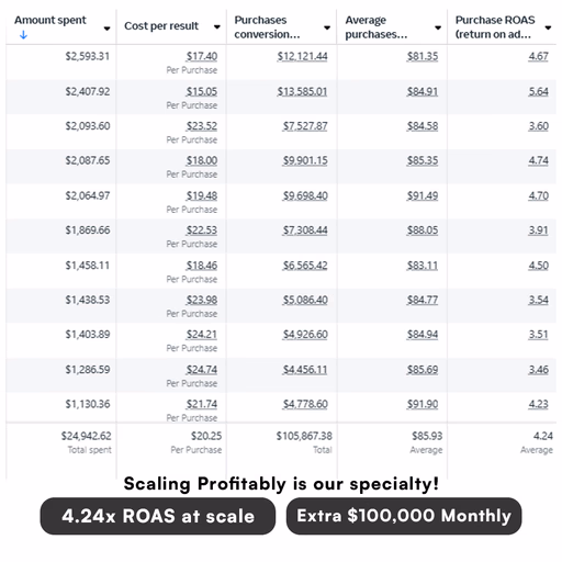 ROAS report
